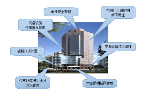 樓宇自控系統(tǒng)在當代智能大廈中，有著何種地位？